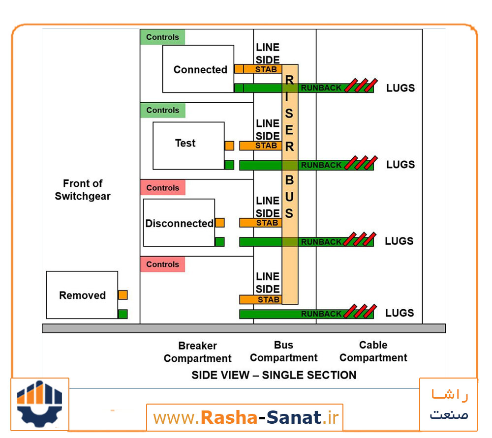 قطعات اصلی تابلو برق فشار ضعیف